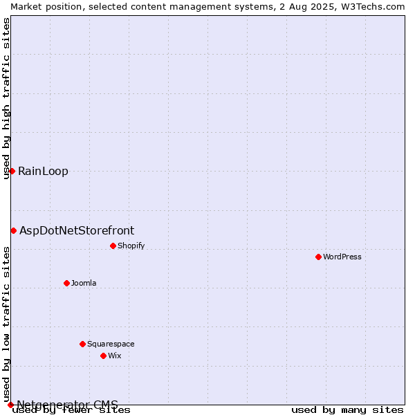 Market position of AspDotNetStorefront vs. RainLoop vs. Netgenerator CMS