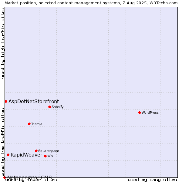 Market position of RapidWeaver vs. AspDotNetStorefront vs. Netgenerator CMS