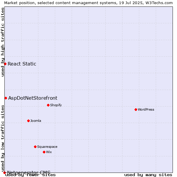 Market position of AspDotNetStorefront vs. React Static vs. Netgenerator CMS