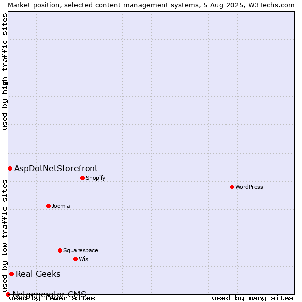 Market position of Real Geeks vs. AspDotNetStorefront vs. Netgenerator CMS