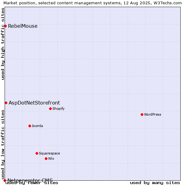 Market position of AspDotNetStorefront vs. RebelMouse vs. Netgenerator CMS
