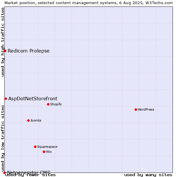 Market position of AspDotNetStorefront vs. Redicom Prolepse vs. Netgenerator CMS