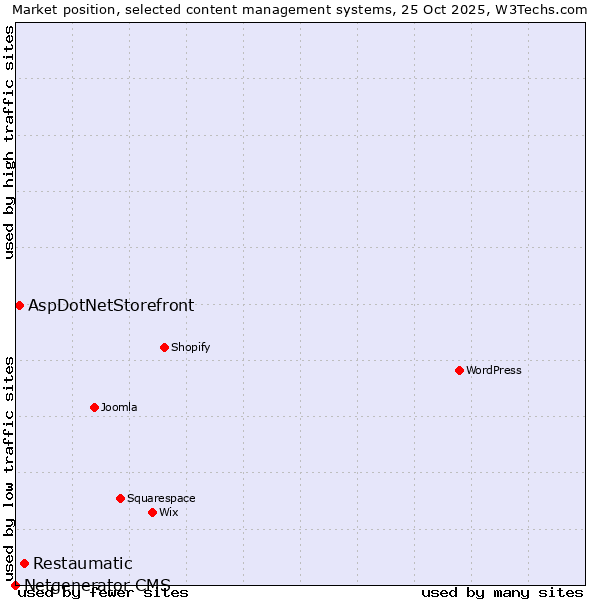 Market position of Restaumatic vs. AspDotNetStorefront vs. Netgenerator CMS