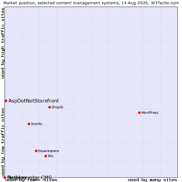 Market position of AspDotNetStorefront vs. Rozblog vs. Netgenerator CMS