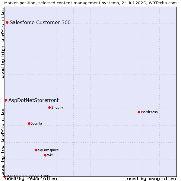 Market position of Salesforce Customer 360 vs. AspDotNetStorefront vs. Netgenerator CMS