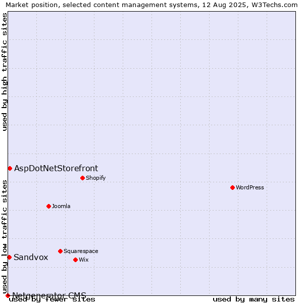 Market position of AspDotNetStorefront vs. Sandvox vs. Netgenerator CMS