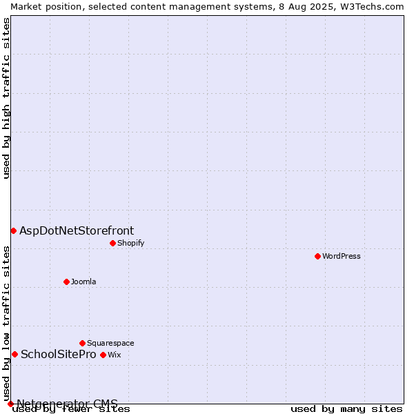 Market position of SchoolSitePro vs. AspDotNetStorefront vs. Netgenerator CMS