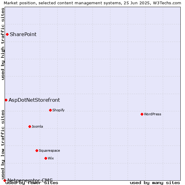Market position of SharePoint vs. AspDotNetStorefront vs. Netgenerator CMS