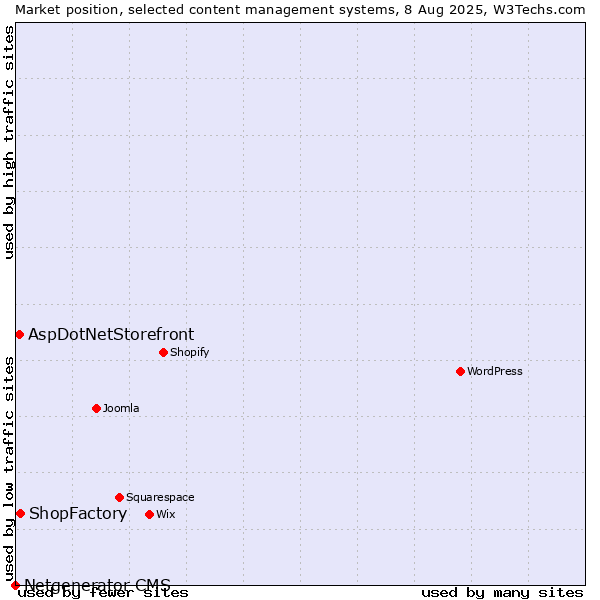 Market position of ShopFactory vs. AspDotNetStorefront vs. Netgenerator CMS