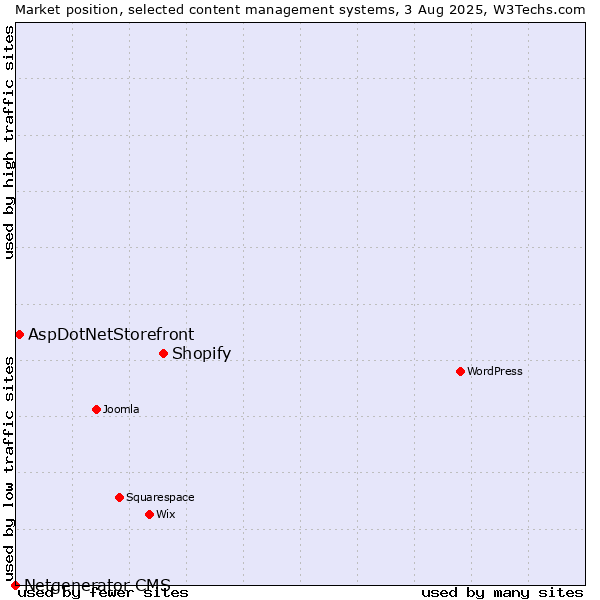 Market position of Shopify vs. AspDotNetStorefront vs. Netgenerator CMS