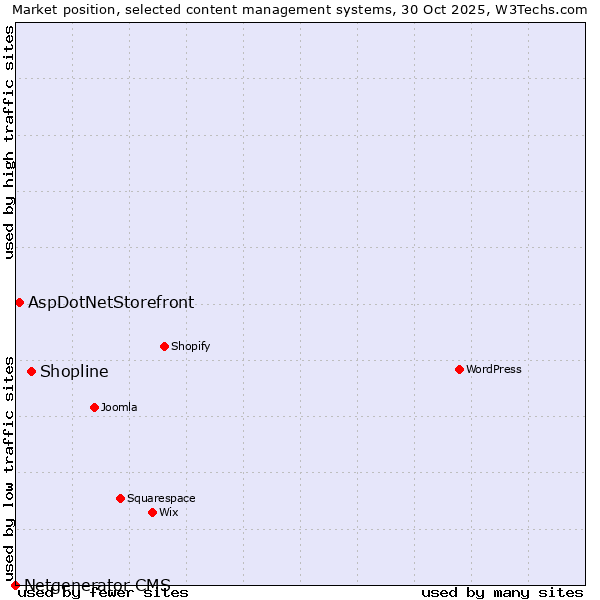 Market position of Shopline vs. AspDotNetStorefront vs. Netgenerator CMS