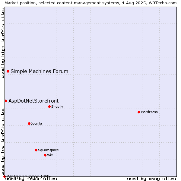 Market position of Simple Machines Forum vs. AspDotNetStorefront vs. Netgenerator CMS