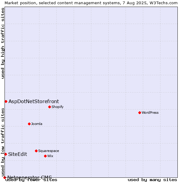 Market position of AspDotNetStorefront vs. SiteEdit vs. Netgenerator CMS