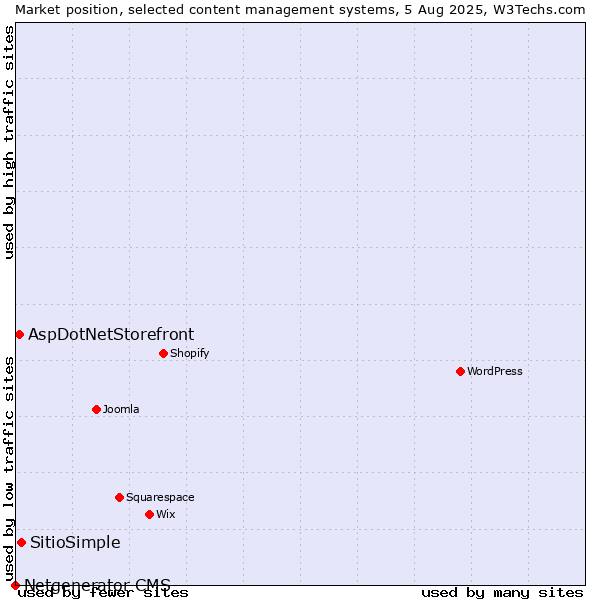 Market position of SitioSimple vs. AspDotNetStorefront vs. Netgenerator CMS