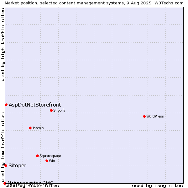 Market position of AspDotNetStorefront vs. Sitoper vs. Netgenerator CMS