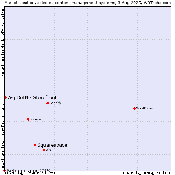 Market position of Squarespace vs. AspDotNetStorefront vs. Netgenerator CMS