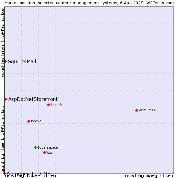 Market position of AspDotNetStorefront vs. SquirrelMail vs. Netgenerator CMS