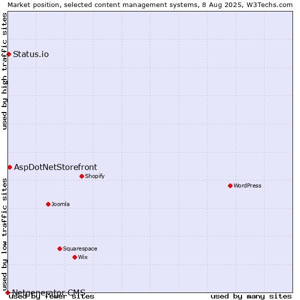 Market position of AspDotNetStorefront vs. Status.io vs. Netgenerator CMS