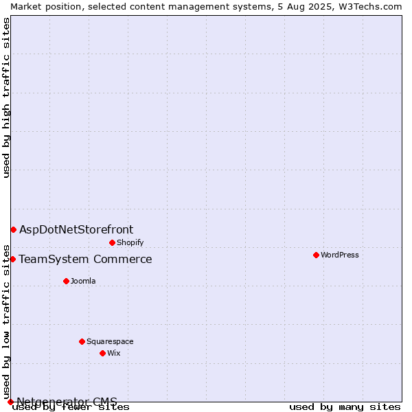Market position of AspDotNetStorefront vs. TeamSystem Commerce vs. Netgenerator CMS