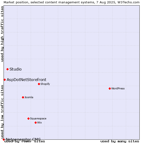 Market position of Studio vs. AspDotNetStorefront vs. Netgenerator CMS