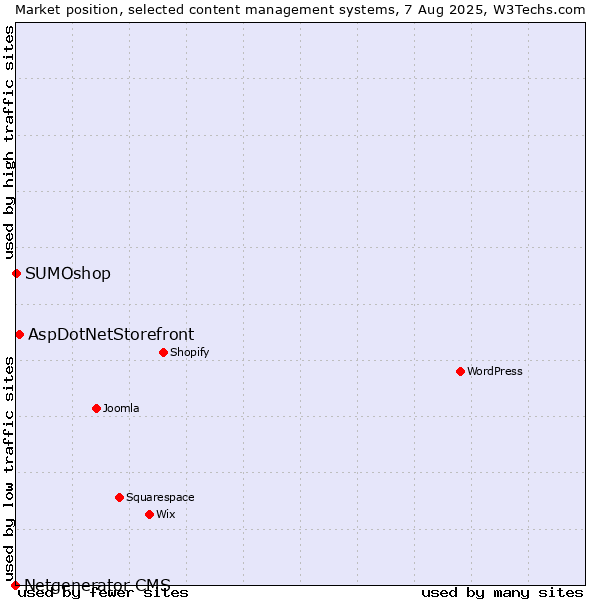 Market position of AspDotNetStorefront vs. SUMOshop vs. Netgenerator CMS