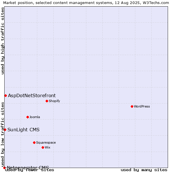 Market position of AspDotNetStorefront vs. SunLight CMS vs. Netgenerator CMS