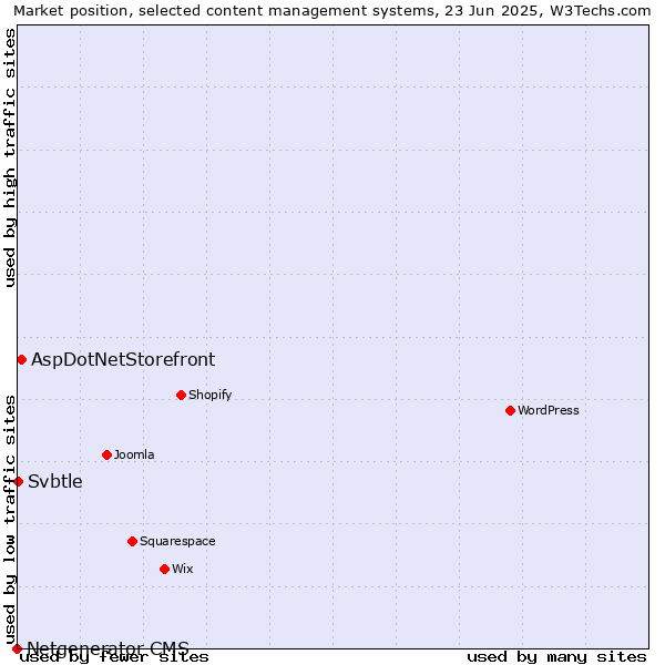Market position of AspDotNetStorefront vs. Svbtle vs. Netgenerator CMS