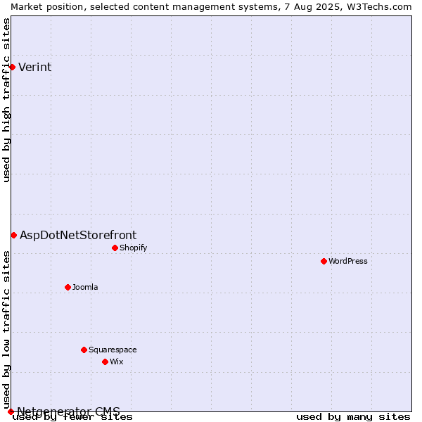 Market position of AspDotNetStorefront vs. Verint vs. Netgenerator CMS