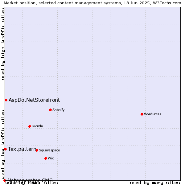 Market position of AspDotNetStorefront vs. Textpattern vs. Netgenerator CMS