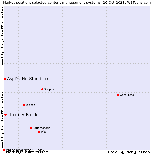 Market position of Themify Builder vs. AspDotNetStorefront vs. Netgenerator CMS
