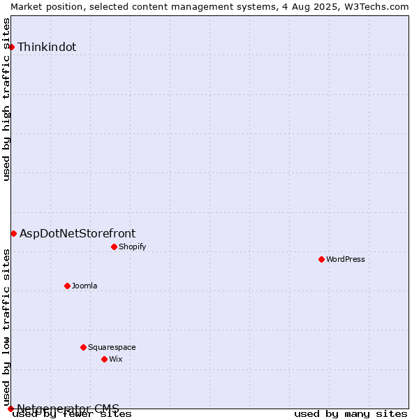 Market position of AspDotNetStorefront vs. Thinkindot vs. Netgenerator CMS