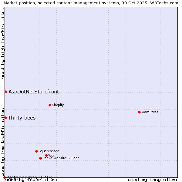 Market position of AspDotNetStorefront vs. Thirty bees vs. Netgenerator CMS