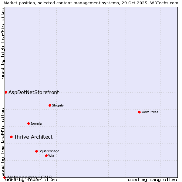 Market position of Thrive Architect vs. AspDotNetStorefront vs. Netgenerator CMS