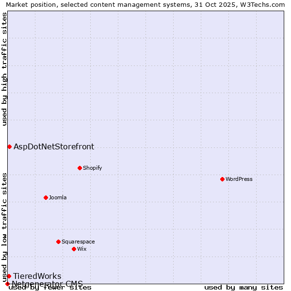 Market position of AspDotNetStorefront vs. TieredWorks vs. Netgenerator CMS