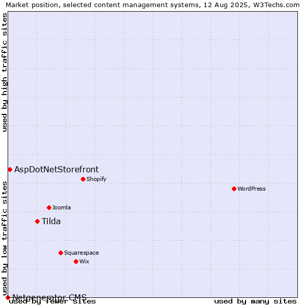 Market position of Tilda vs. AspDotNetStorefront vs. Netgenerator CMS