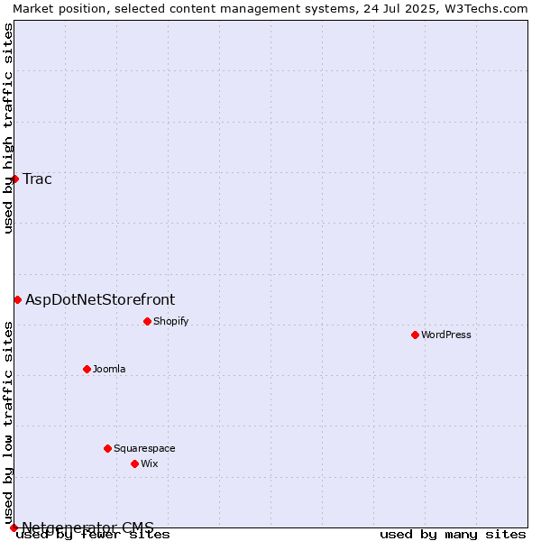 Market position of AspDotNetStorefront vs. Trac vs. Netgenerator CMS