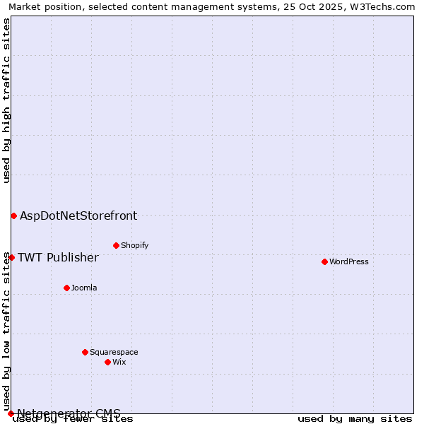 Market position of AspDotNetStorefront vs. TWT Publisher vs. Netgenerator CMS
