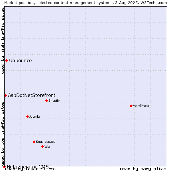 Market position of Unbounce vs. AspDotNetStorefront vs. Netgenerator CMS