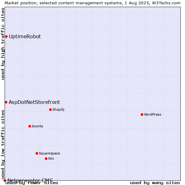 Market position of UptimeRobot vs. AspDotNetStorefront vs. Netgenerator CMS