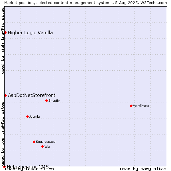 Market position of AspDotNetStorefront vs. Higher Logic Vanilla vs. Netgenerator CMS