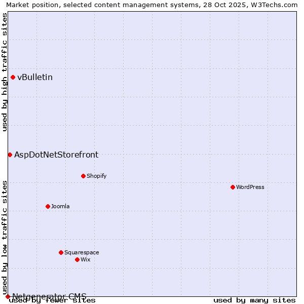 Market position of vBulletin vs. AspDotNetStorefront vs. Netgenerator CMS