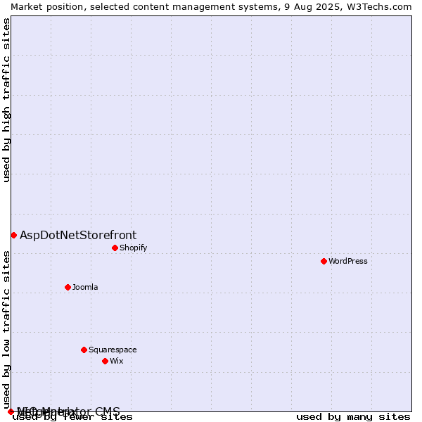 Market position of AspDotNetStorefront vs. VIO.Matrix vs. Netgenerator CMS
