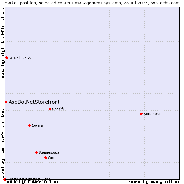 Market position of VuePress vs. AspDotNetStorefront vs. Netgenerator CMS
