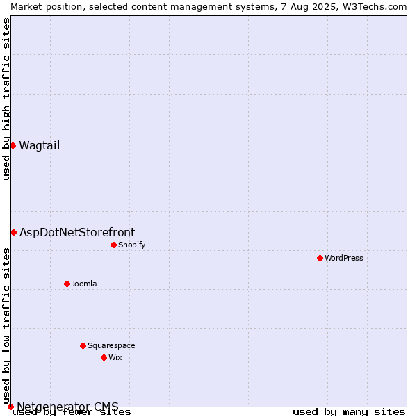 Market position of AspDotNetStorefront vs. Wagtail vs. Netgenerator CMS