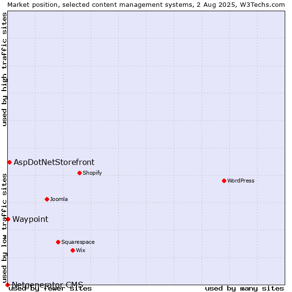 Market position of AspDotNetStorefront vs. Waypoint vs. Netgenerator CMS