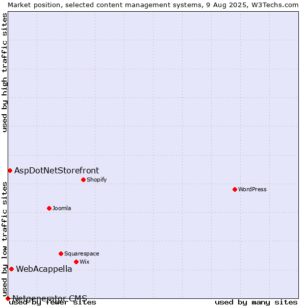 Market position of WebAcappella vs. AspDotNetStorefront vs. Netgenerator CMS