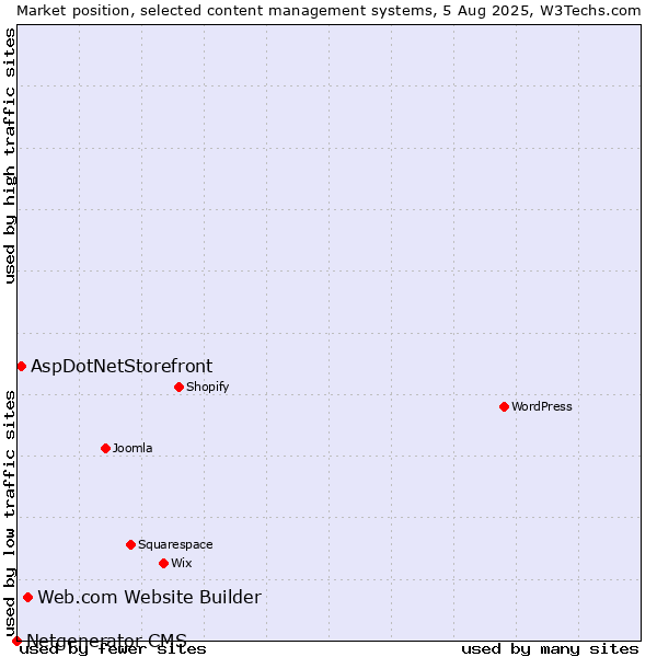 Market position of Web.com Website Builder vs. AspDotNetStorefront vs. Netgenerator CMS