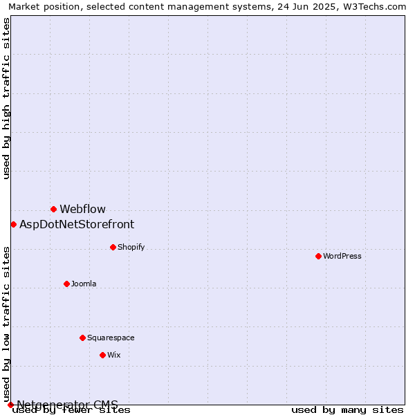 Market position of Webflow vs. AspDotNetStorefront vs. Netgenerator CMS