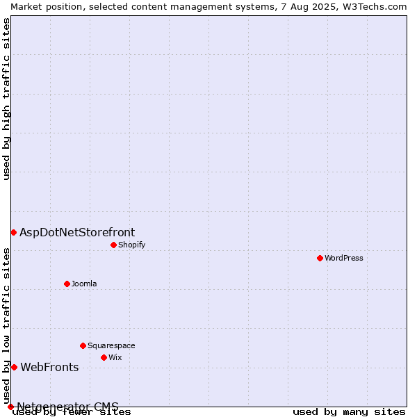 Market position of WebFronts vs. AspDotNetStorefront vs. Netgenerator CMS
