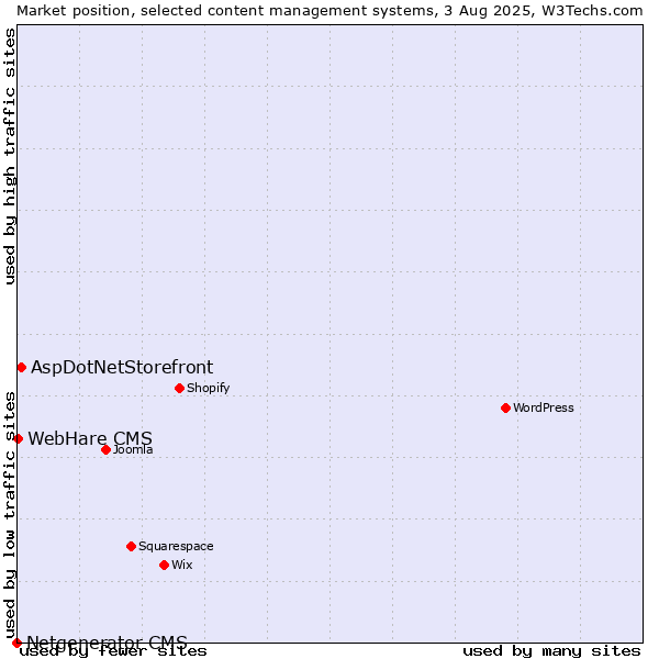 Market position of AspDotNetStorefront vs. WebHare CMS vs. Netgenerator CMS